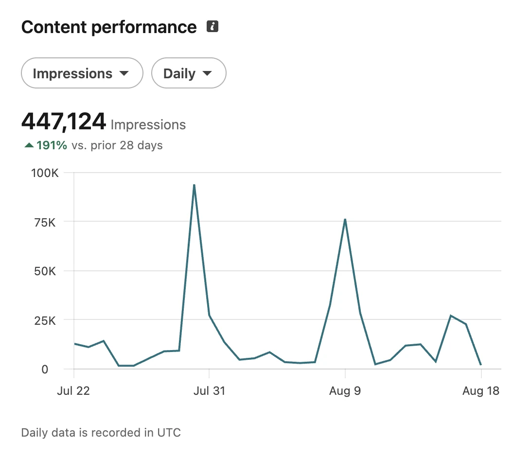 LinkedIn analytics: 447,124 impressions in 28 days, up 191% on the previous 28 days