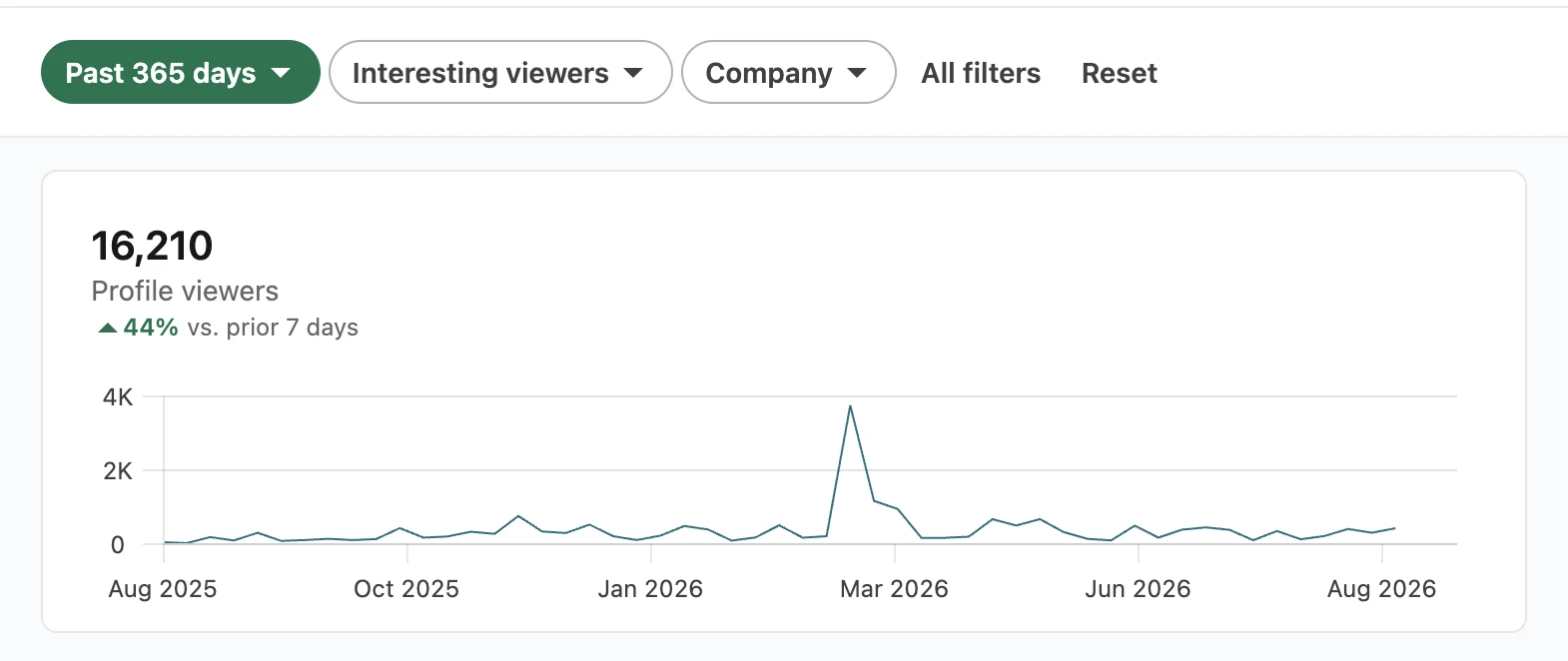 LinkedIn analytics: 16,210 profile viewers over the past 365 days